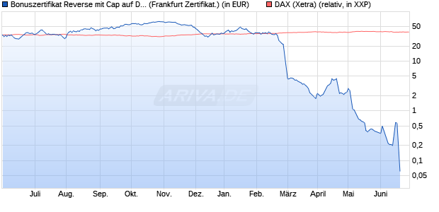 Bonuszertifikat Reverse mit Cap auf DAX [DZ BANK AG] (WKN: DW77SK) Chart
