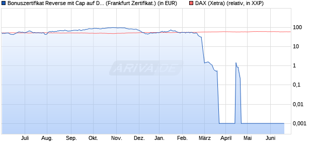 Bonuszertifikat Reverse mit Cap auf DAX [DZ BANK AG] (WKN: DW77SP) Chart