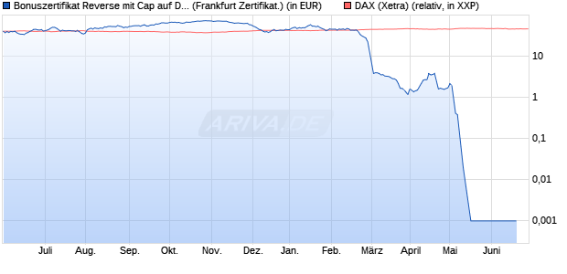 Bonuszertifikat Reverse mit Cap auf DAX [DZ BANK AG] (WKN: DW77ST) Chart