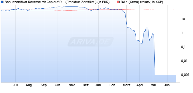 Bonuszertifikat Reverse mit Cap auf DAX [DZ BANK AG] (WKN: DW77SU) Chart