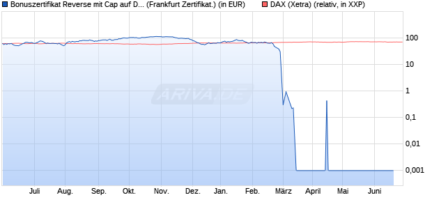 Bonuszertifikat Reverse mit Cap auf DAX [DZ BANK AG] (WKN: DW77SX) Chart