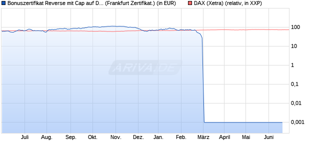 Bonuszertifikat Reverse mit Cap auf DAX [DZ BANK AG] (WKN: DW77S4) Chart