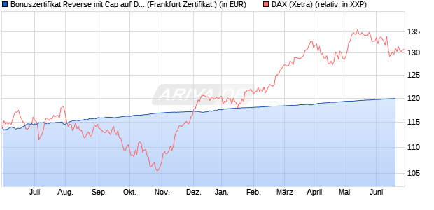 Bonuszertifikat Reverse mit Cap auf DAX [DZ BANK AG] (WKN: DW770E) Chart