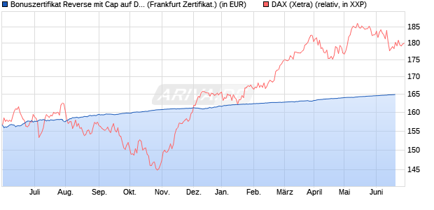 Bonuszertifikat Reverse mit Cap auf DAX [DZ BANK AG] (WKN: DW770J) Chart