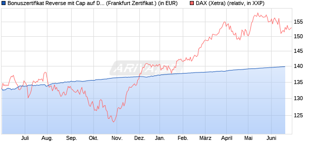 Bonuszertifikat Reverse mit Cap auf DAX [DZ BANK AG] (WKN: DW770P) Chart