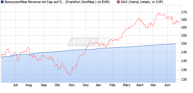 Bonuszertifikat Reverse mit Cap auf DAX [DZ BANK AG] (WKN: DW770Q) Chart