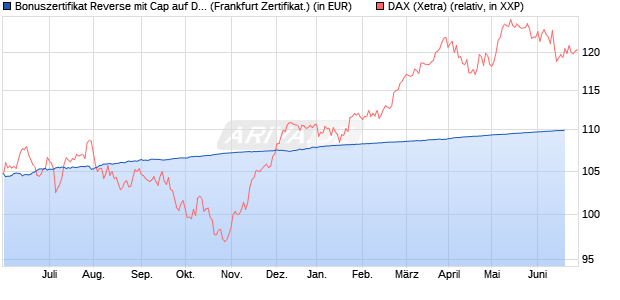 Bonuszertifikat Reverse mit Cap auf DAX [DZ BANK AG] (WKN: DW770T) Chart