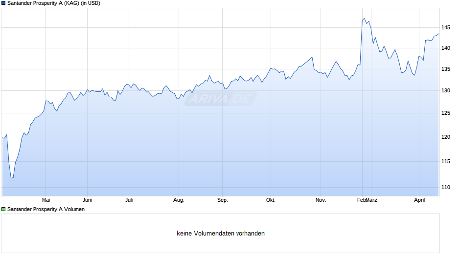 Santander Prosperity A Chart