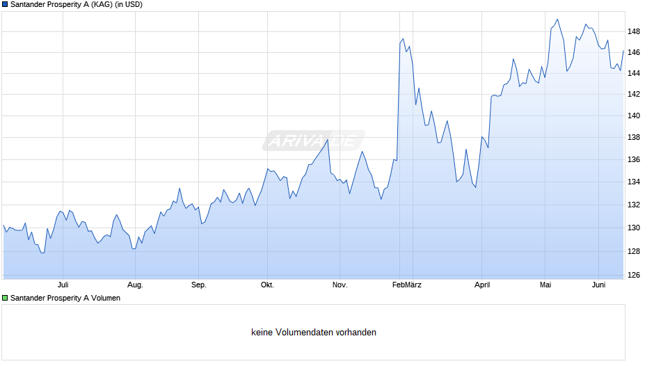 Santander Prosperity A Chart