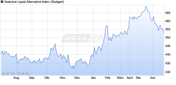 Solactive Liquid Alternative Index Chart