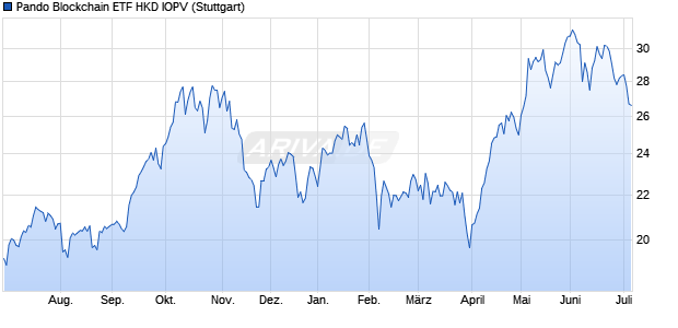Pando Blockchain ETF HKD IOPV Chart