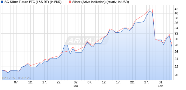 SG Silber Future ETC (WKN: ETC074) Chart