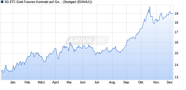 SG ETC Gold Futures-Kontrakt auf Gold [SG Issuer] ETC Chart