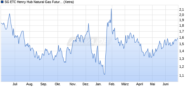 SG ETC Henry Hub Natural Gas Futures-Kontrakt auf . ETC Chart