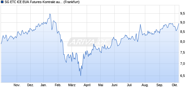 SG ETC ICE EUA Futures-Kontrakt auf ICE Europe E. ETC Chart