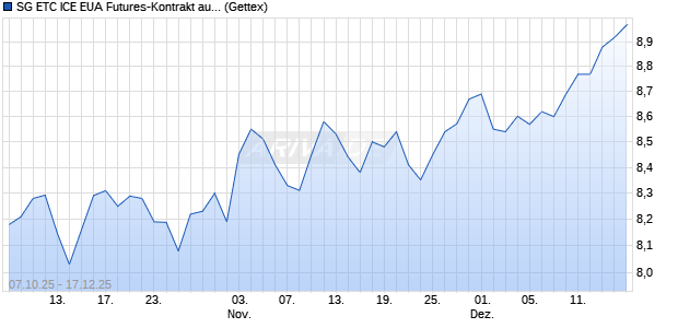 SG ETC ICE EUA Futures-Kontrakt auf ICE Europe E. ETC Chart