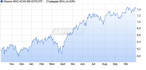 Performance des iShares MSCI ACWI SRI UCITS ETF USD (Dist) (WKN A3DKFM, ISIN IE00013A2XD6)
