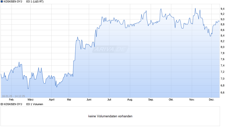 KOSKISEN OYJ      EO 1 Chart