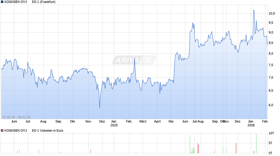 KOSKISEN OYJ      EO 1 Chart