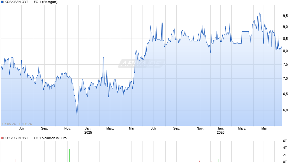 KOSKISEN OYJ      EO 1 Chart
