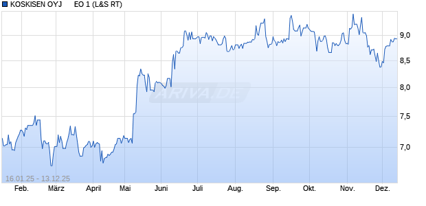 KOSKISEN OYJ      EO 1 Aktie Chart