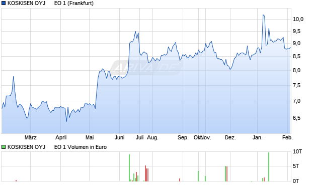 KOSKISEN OYJ      EO 1 Aktie Chart