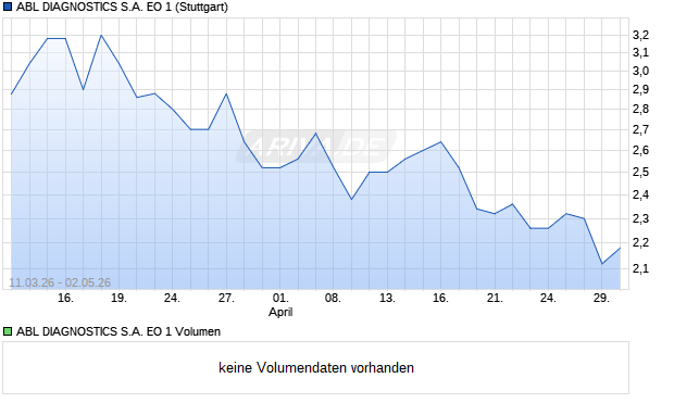 ABL DIAGNOSTICS S.A. EO 1 Aktie Chart