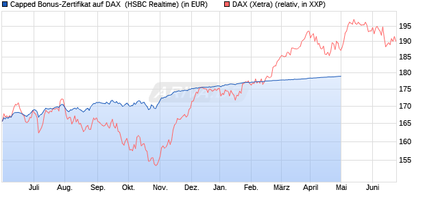 Capped Bonus-Zertifikat auf DAX [HSBC Trinkaus & B. (WKN: HG71UC) Chart