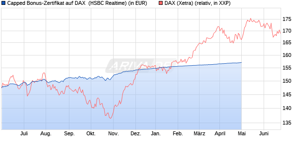 Capped Bonus-Zertifikat auf DAX [HSBC Trinkaus & B. (WKN: HG71UK) Chart