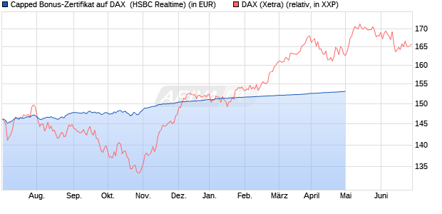 Capped Bonus-Zertifikat auf DAX [HSBC Trinkaus & B. (WKN: HG71UT) Chart