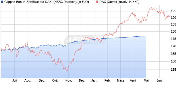 Capped Bonus-Zertifikat auf DAX [HSBC Trinkaus & B. (WKN: HG71UY) Chart