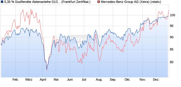 5,35 % DuoRendite Aktienanleihe 01/2026 auf Merce. (WKN: DK074J) Chart
