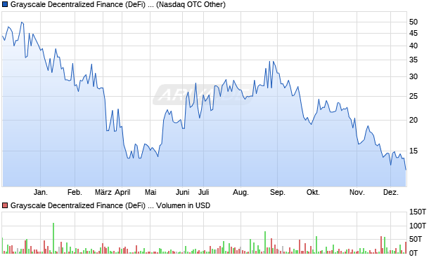 Grayscale Decentralized Finance (DeFi) Fund LLC Aktie Chart