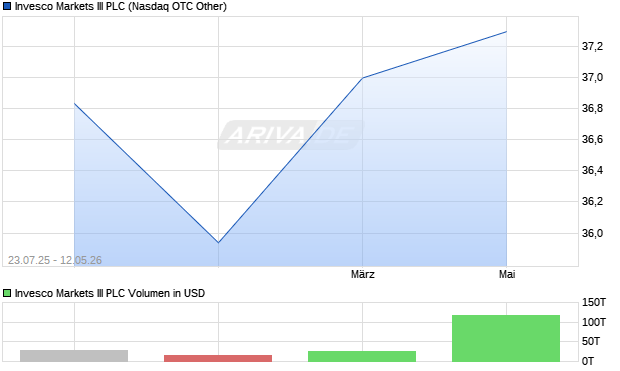 Invesco Markets III Aktie Chart