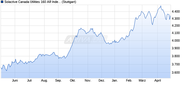 Solactive Canada Utilities 160 AR Index Chart