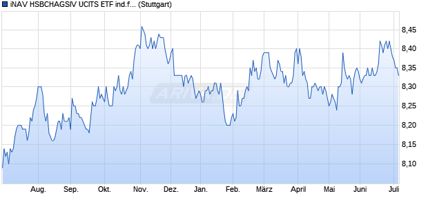 iNAV HSBCHAGSIV UCITS ETF ind.fortl.Fondsan-w. Chart