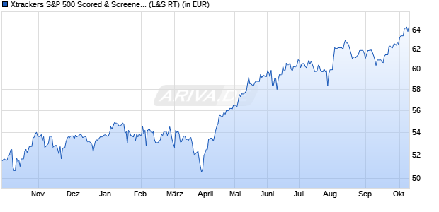 Performance des Xtrackers US 500 Scored & Screened UCITS ETF 1C (WKN DBX0S1, ISIN IE0007ULOZS8)