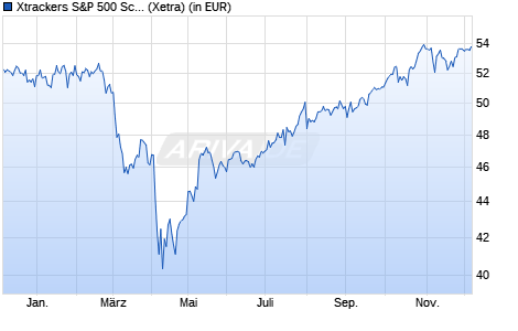 Performance des Xtrackers S&P 500 Scored & Screened UCITS ETF 1C (WKN DBX0S1, ISIN IE0007ULOZS8)