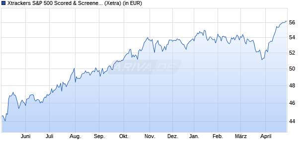 Performance des Xtrackers S&P 500 Scored & Screened UCITS ETF 1C (WKN DBX0S1, ISIN IE0007ULOZS8)