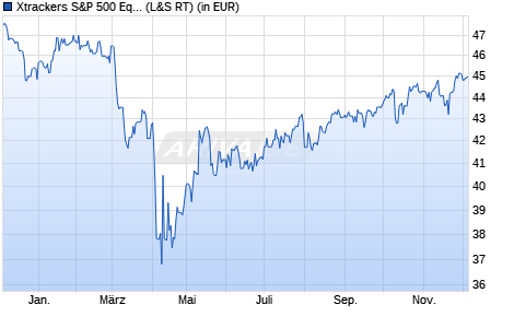 Performance des Xtrackers S&P 500 Equal Weight Scored & Scree. ETF 1C (WKN DBX0S3, ISIN IE0004MFRED4)