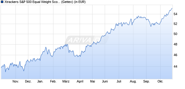 Performance des Xtrackers US 500 Equal Weight Scored & Scree. ETF 1C (WKN DBX0S3, ISIN IE0004MFRED4)