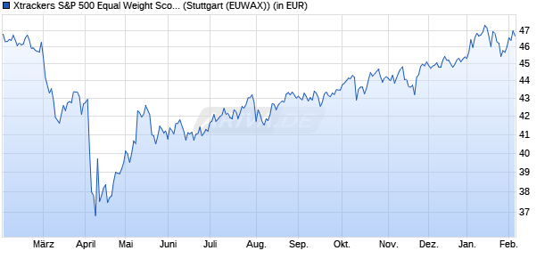 Performance des Xtrackers S&P 500 Equal Weight Scored & Scree. ETF 1C (WKN DBX0S3, ISIN IE0004MFRED4)