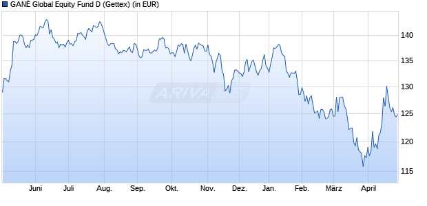 Performance des GAN&Eacute; Global Equity Fund D (WKN A3DQ3A, ISIN DE000A3DQ3A3)