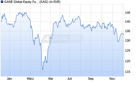 Performance des GANÉ Global Equity Fund D (WKN A3DQ3A, ISIN DE000A3DQ3A3)