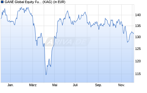 Performance des GANÉ Global Equity Fund C (WKN A3DQ29, ISIN DE000A3DQ293)