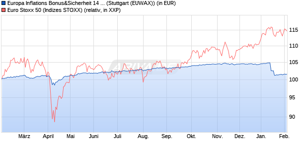 Europa Inflations Bonus&Sicherheit 14 Zertifikat auf E. (WKN: RC08KJ) Chart