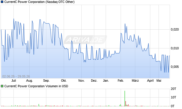 CurrentC Power Aktie Chart
