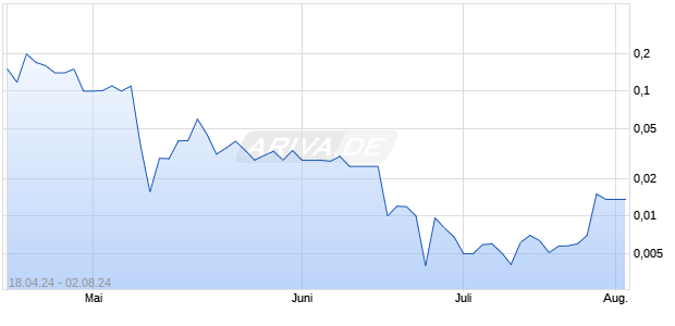 ProSomnus Inc [Common Shares] Chart