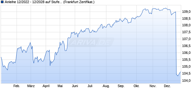 Anleihe 12/2022 - 12/2028 auf Stufenzins (WKN CS8DR0, ISIN DE000CS8DR01) Chart