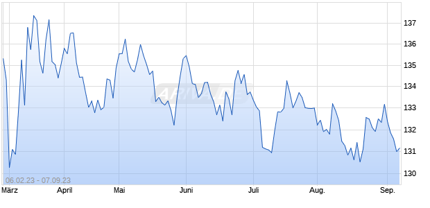 Euro-Bund Futures 20230907 Chart